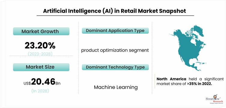 Artificial Intelligence (AI) in Retail Market Snapshot
